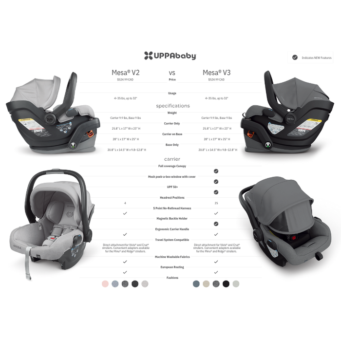 Comparison chart of UPPAbaby Mesa V2 and V3 car seats with specifications.